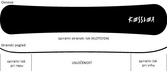 Tehnologija spiralnega loka borda Kessler Cross light