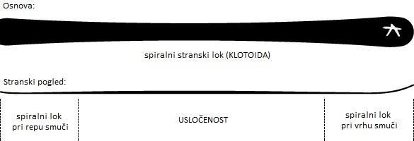 Tehnologija spiralnega loka smuči Kessler Spirit